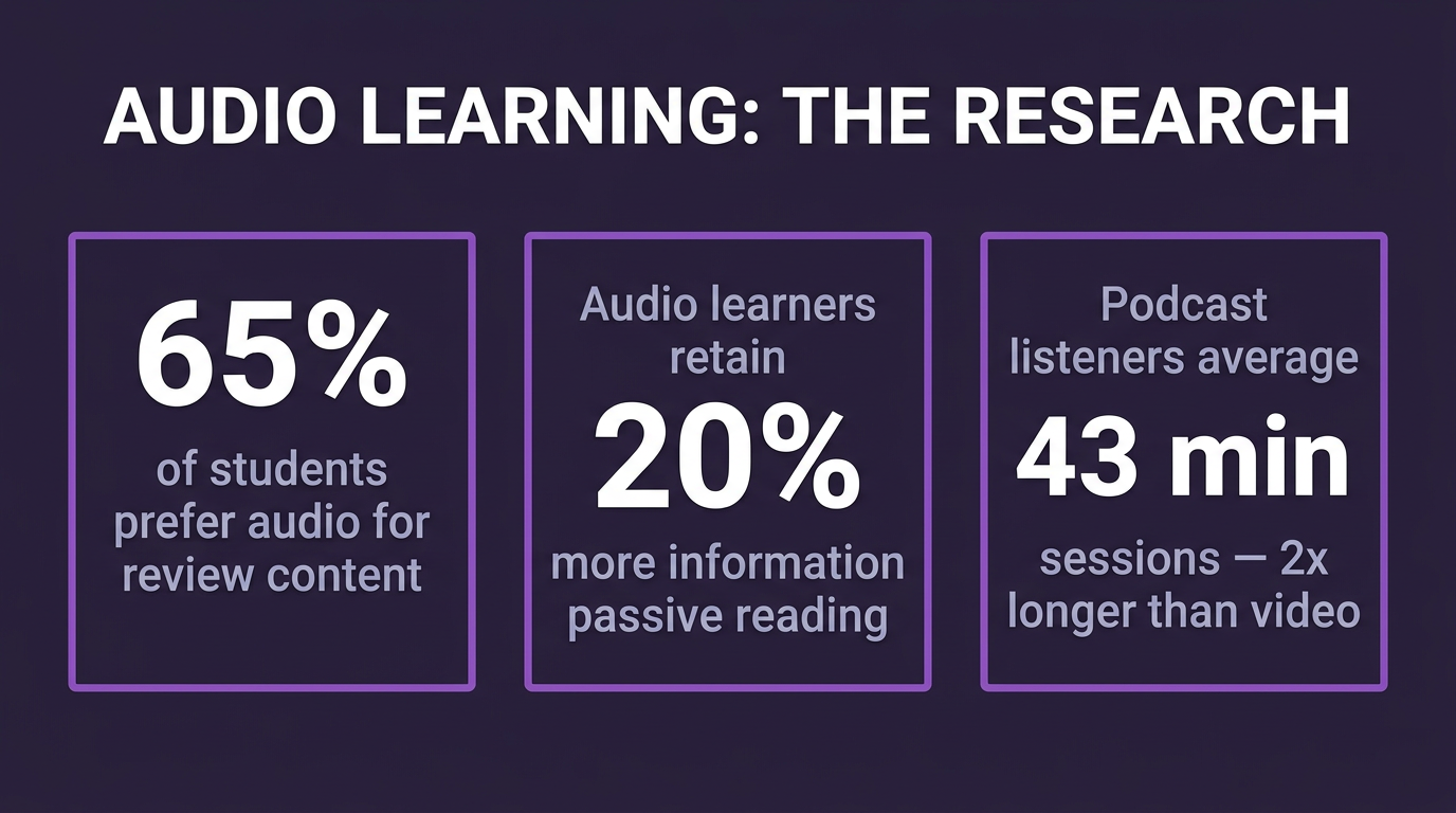 Research on audio learning effectiveness and student preferences