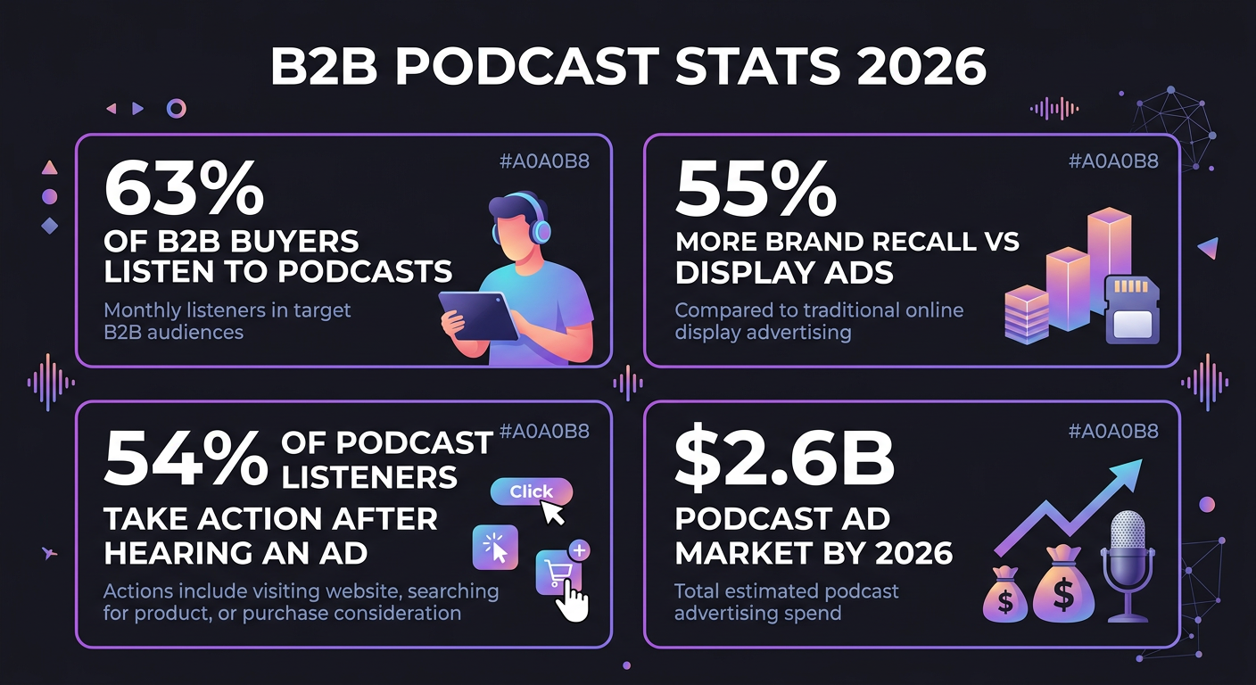 Key B2B podcast marketing statistics for 2026