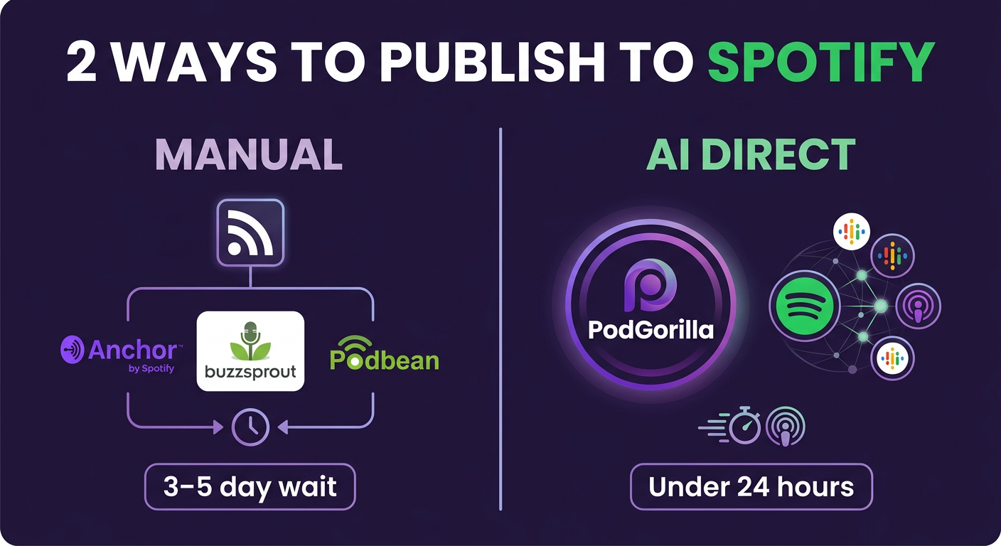 Manual RSS method vs AI direct publishing to Spotify comparison